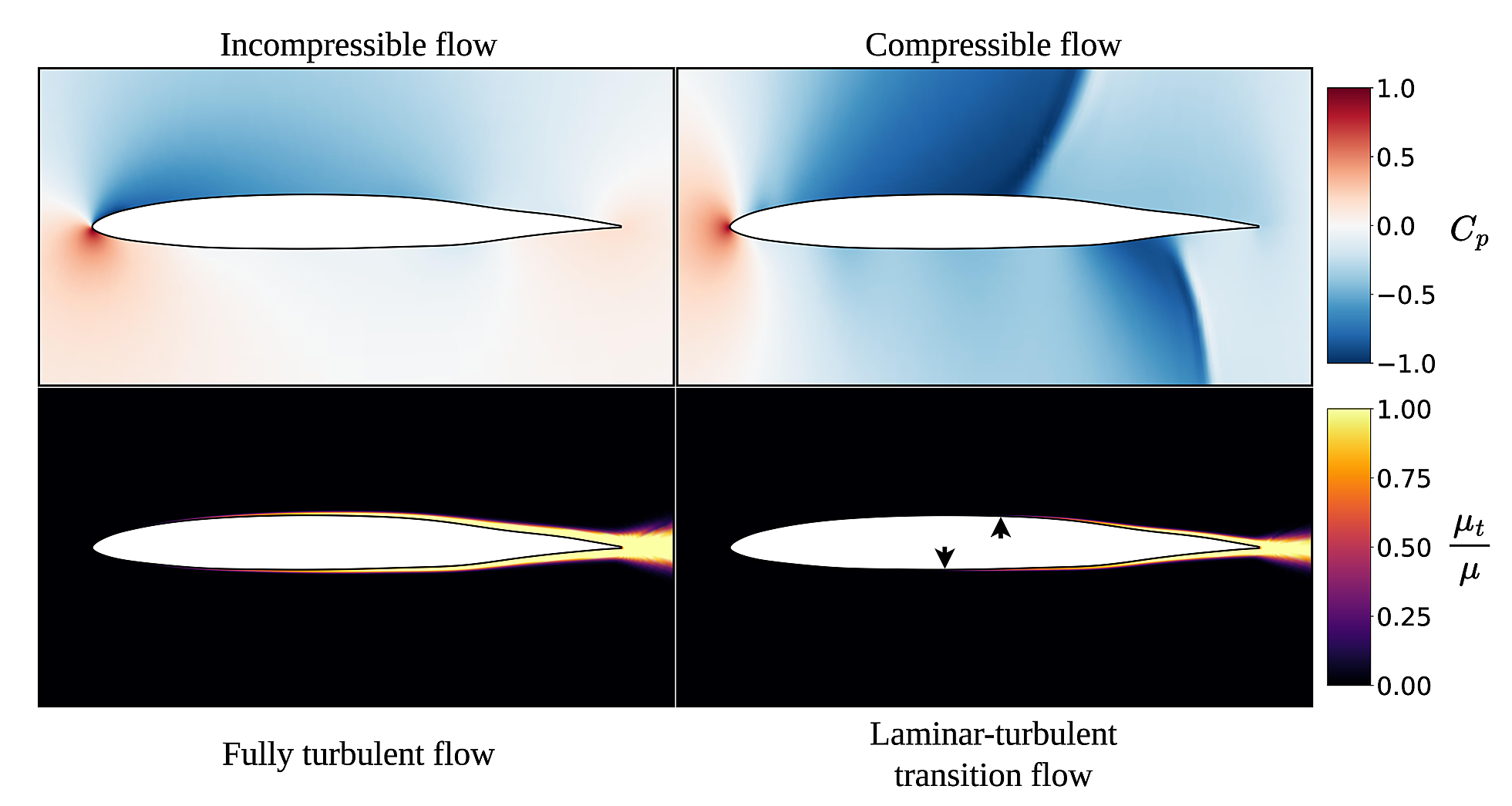 The flow regimes present in the UniFoil Dataset.