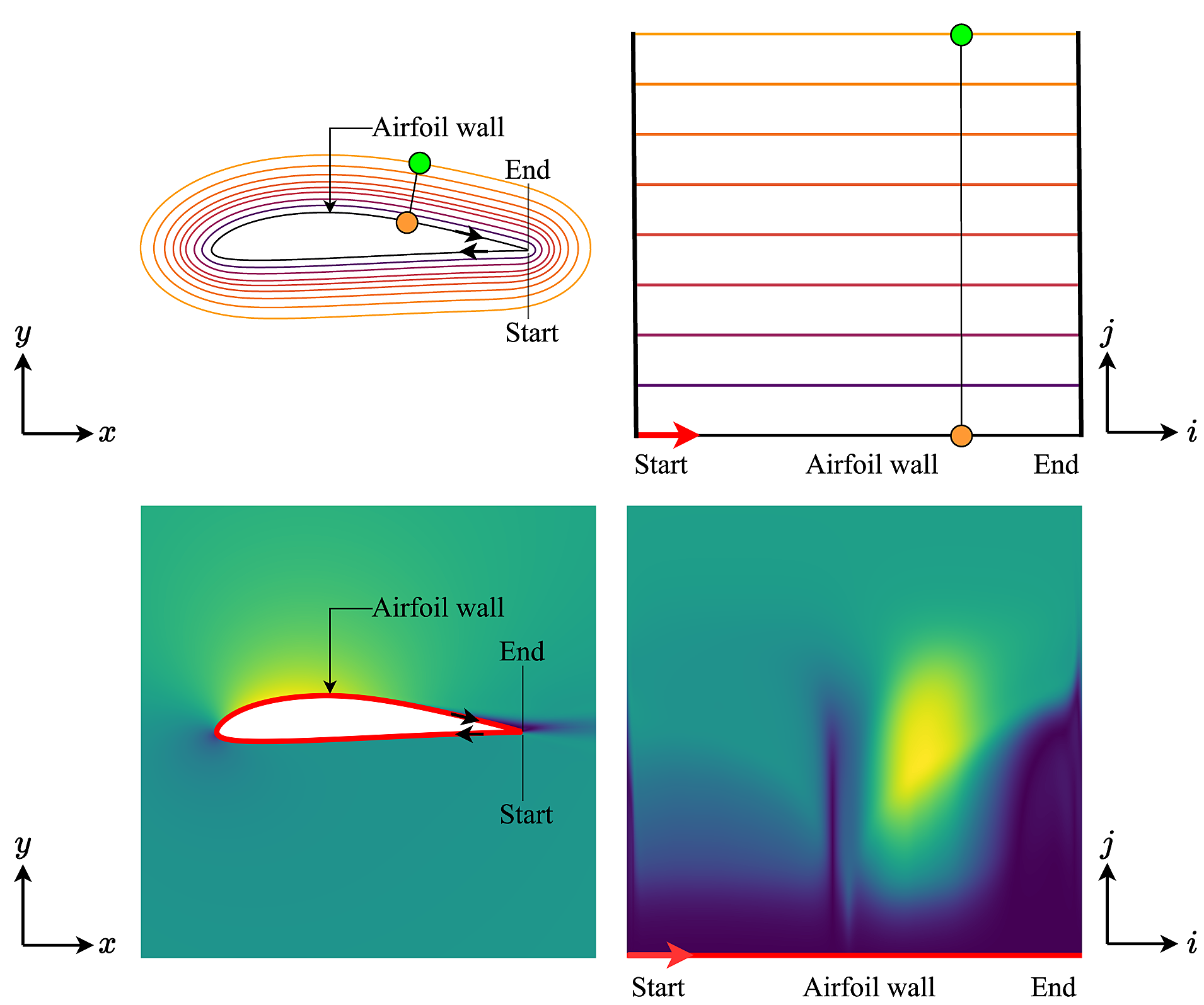 A visualization of the data wrapping used by the Machine Learning Algorithm. The coordinates of the airfoil on the left are reshaped into the square grid shown on the right.