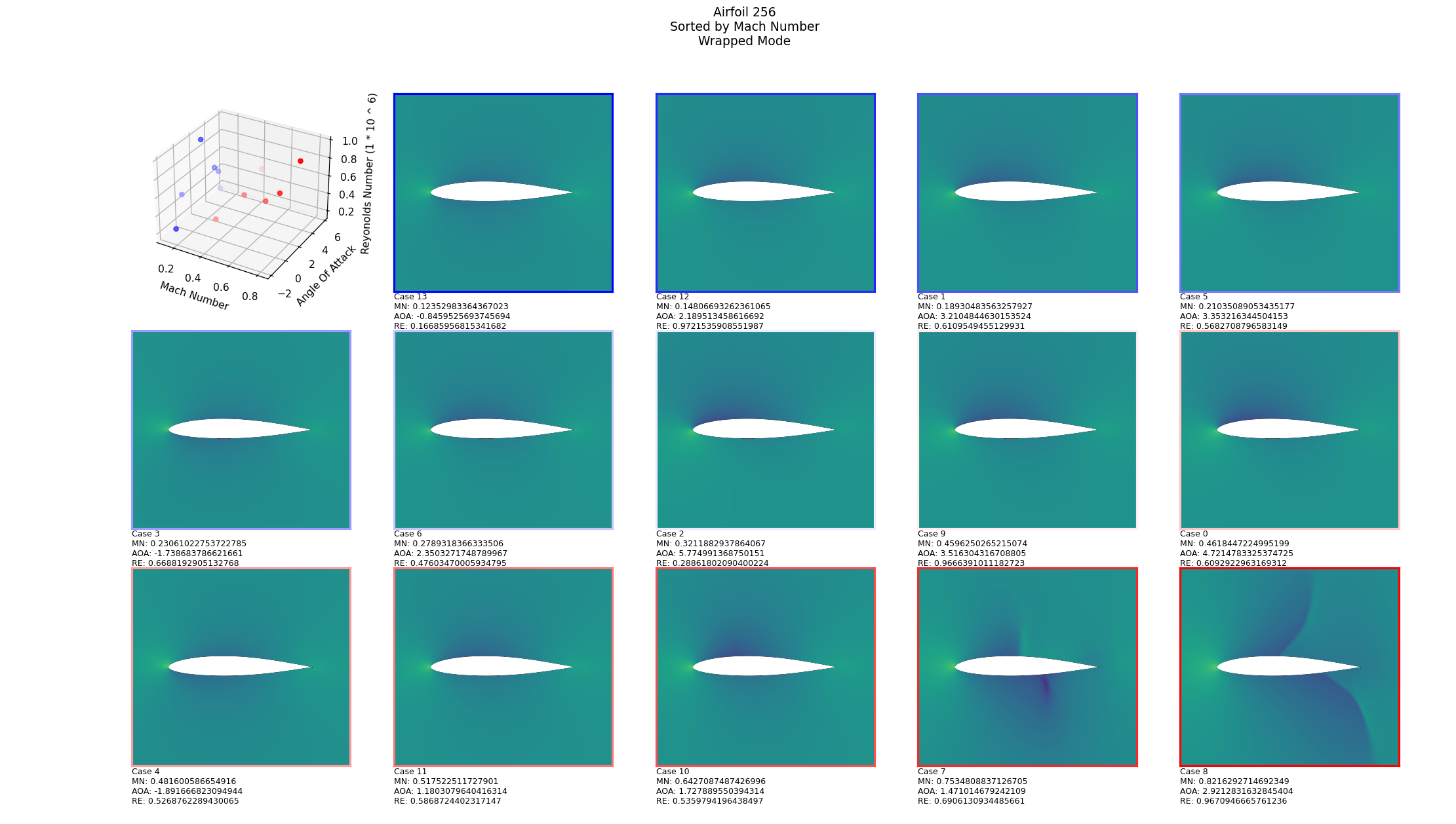 A chart showing all the simulations for the 256th Airfoil.